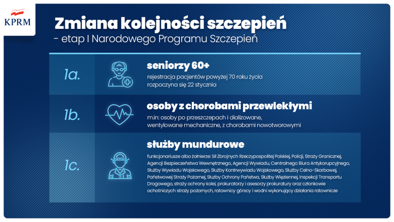 Nowy podział etapu I szczepień