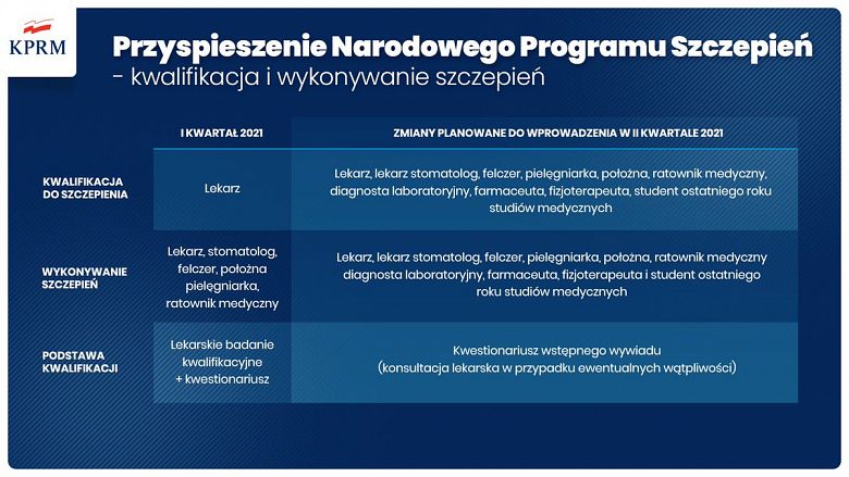 Rząd przyśpiesza szczepienia