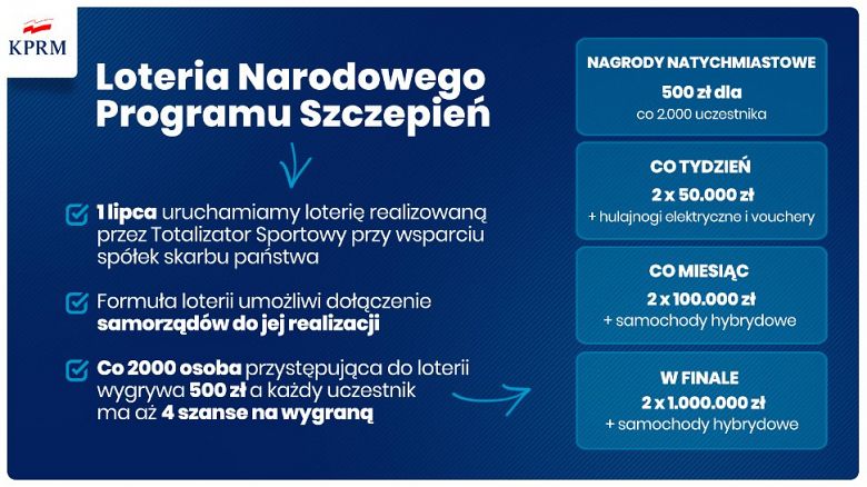 Loteria dla zaszczepionych, zachęcamy do szczepień !