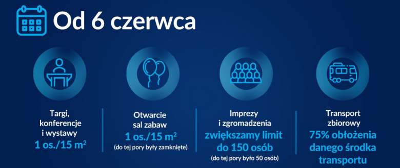 Czerwcowy harmonogram luzowania obostrzeń