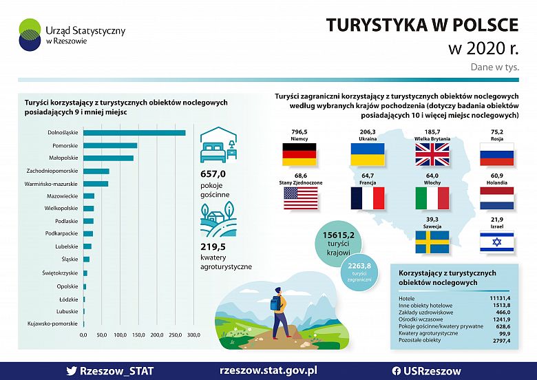 Informacja Urzędu Statystycznego w Rzeszowie